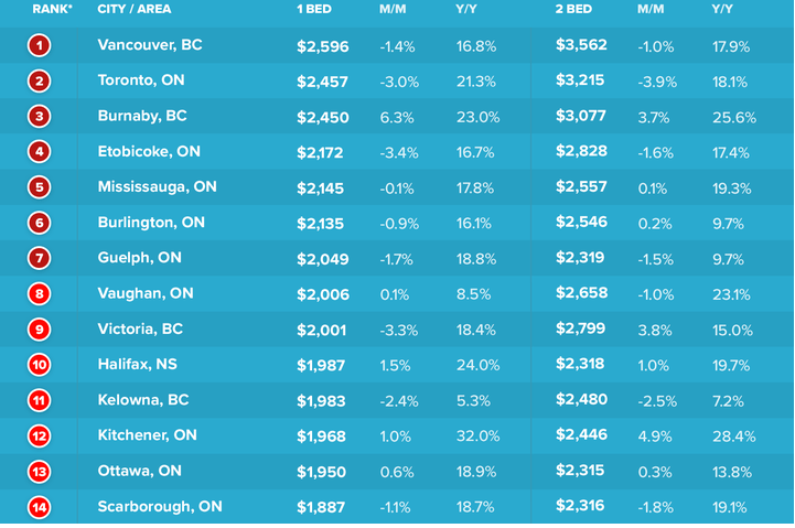 Average rents in Major Canadian cities & percentage change
