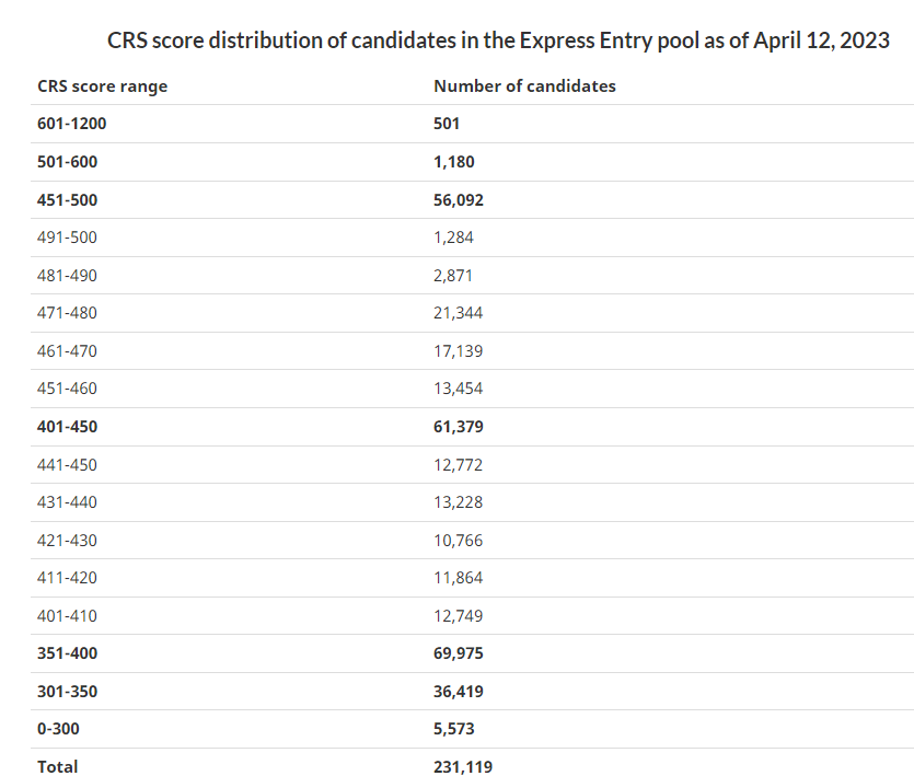 Express Entry Pool Breakdown on April 12