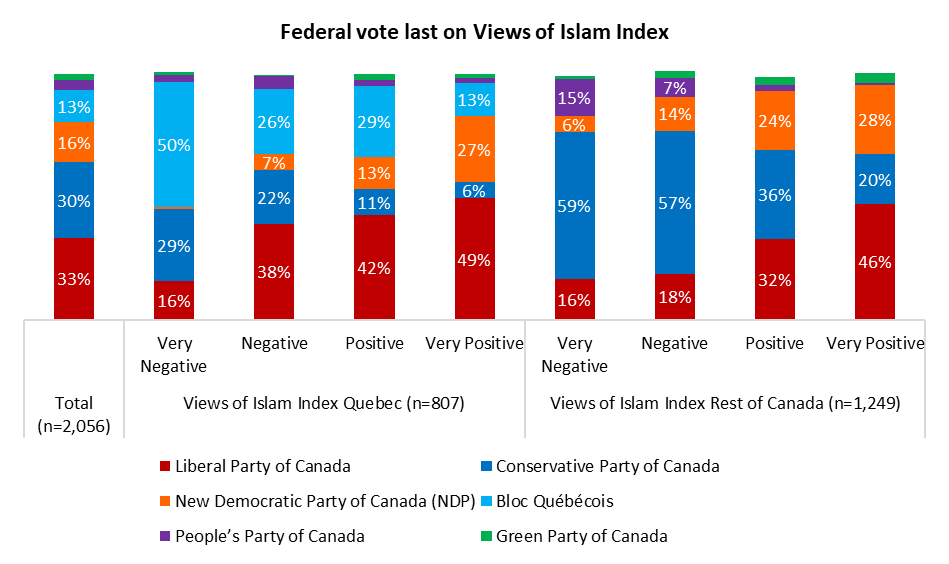 Chart by: Angus Reid Institute
