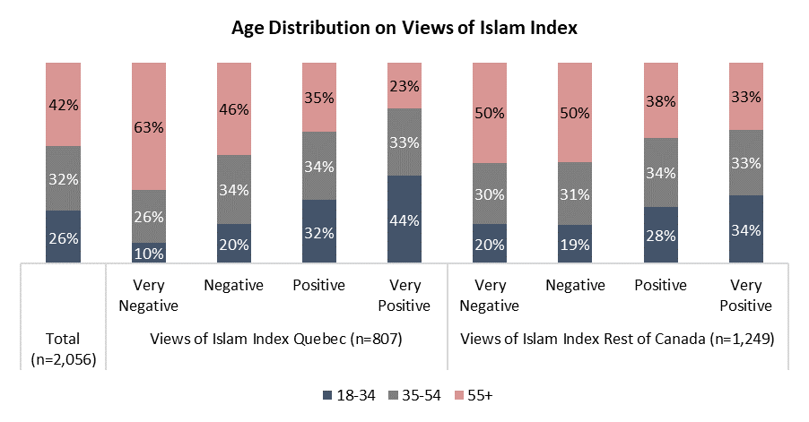 Chart by: Angus Reid Institute