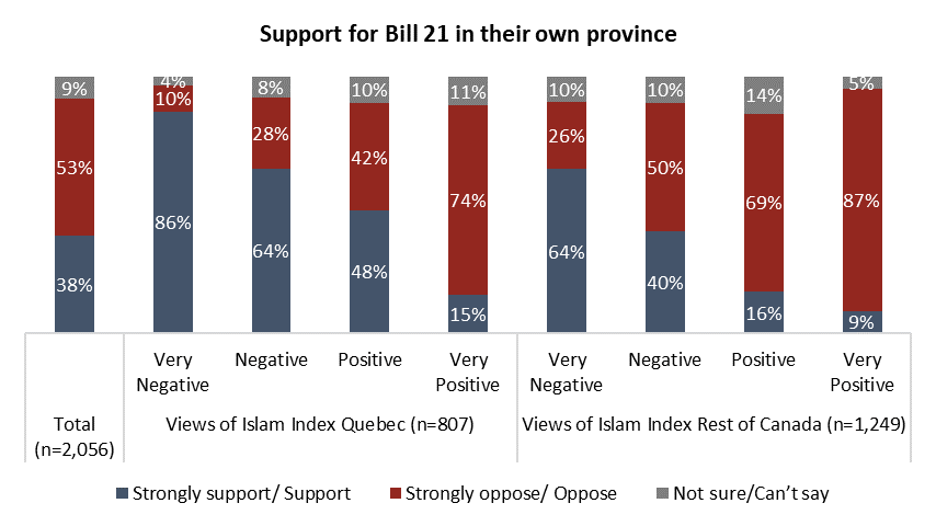 Chart by: Angus Reid Institute