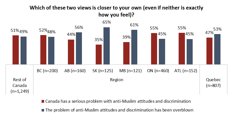 Chart by: Angus Reid Institute