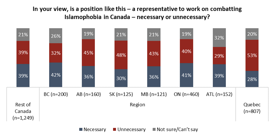 Chart by: Angus Reid Institute