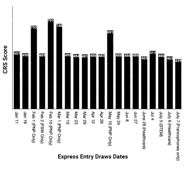 IRCC Sent Out 2300 ITAs In Targeted French Proficiency Express Entry