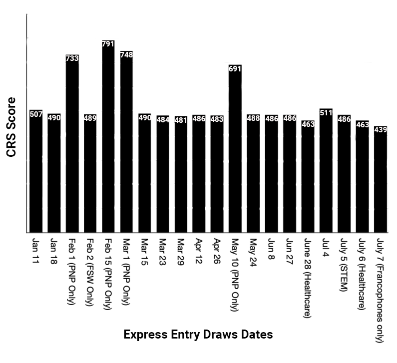 CRS Score Trend of Express Entry Draws 2023