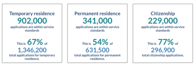 1,472,000 within Services Standards