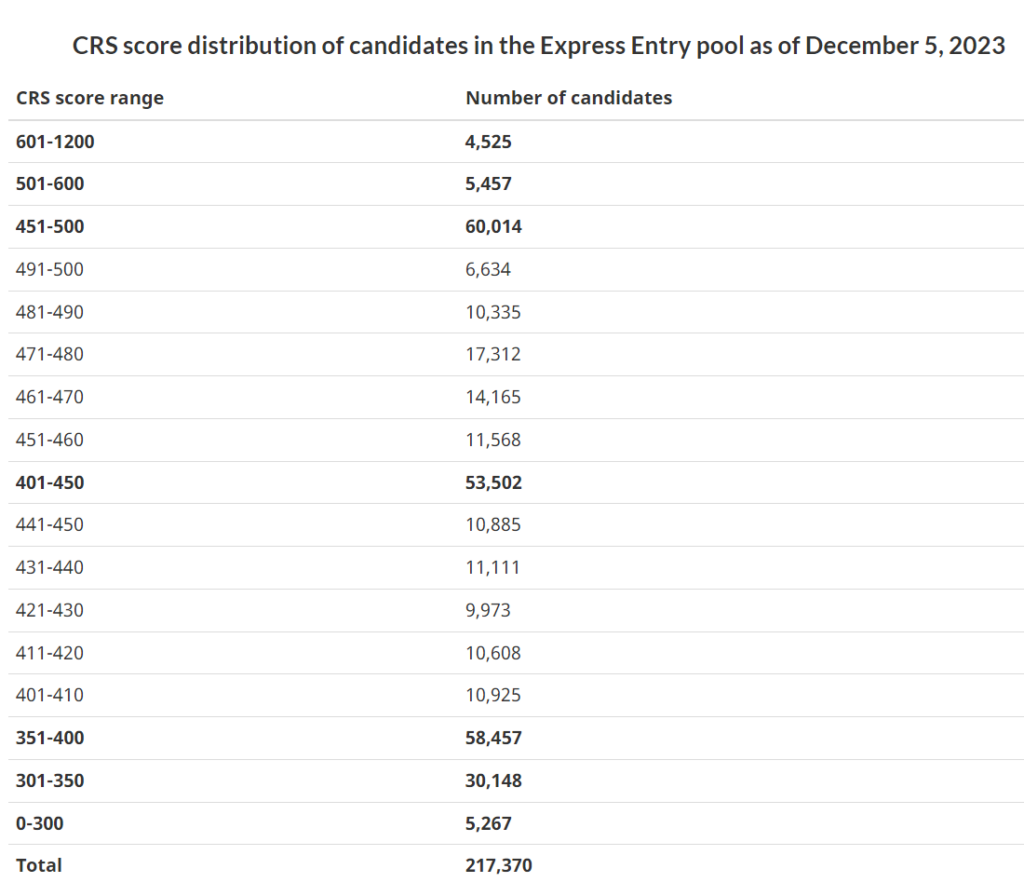 CRS score distribution of candidates in the Express Entry pool as of December 5, 2023
